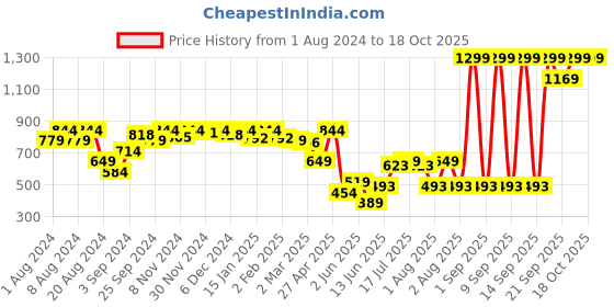myntra.com Miss Chase Black Sheath Dress miss chase Price History Graph from 1 Aug 2024 to 17 Oct 2025