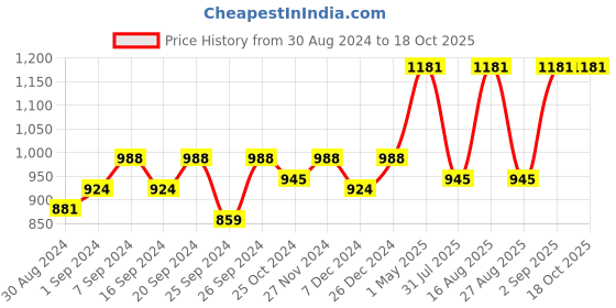 myntra.com Miss Chase Black Solid Basic Jumpsuit miss chase Price History Graph from 30 Aug 2024 to 17 Oct 2025