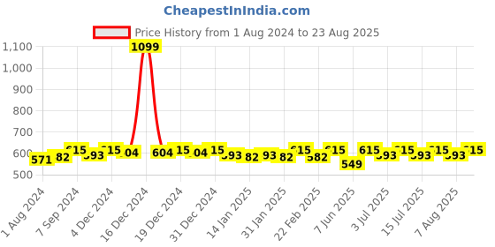 myntra.com Miss Chase Blue Skater Skirt miss chase Price History Graph from 1 Aug 2024 to 23 Aug 2025