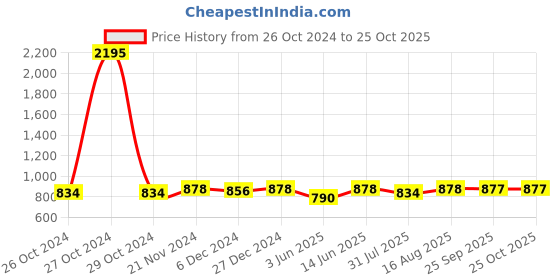 myntra.com Miss Chase Blue Wrap Mini Pocket Details Denim Skirt miss chase Price History Graph from 26 Oct 2024 to 25 Oct 2025