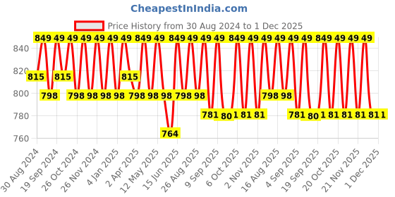 myntra.com Miss Chase Boat Neck A-Line Dress miss chase Price History Graph from 30 Aug 2024 to 30 Nov 2025