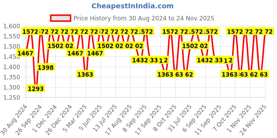myntra.com Miss Chase Burgundy Basic Frilled Jumpsuit miss chase Price History Graph from 30 Aug 2024 to 24 Nov 2025