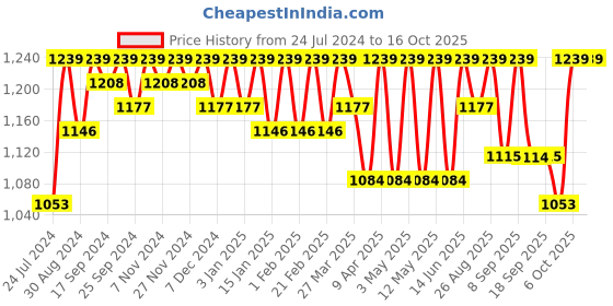 myntra.com Miss Chase Burgundy Basic Jumpsuit miss chase Price History Graph from 24 Jul 2024 to 15 Oct 2025
