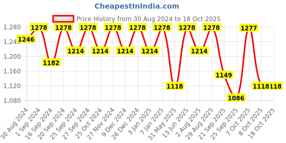 myntra.com Miss Chase Burgundy Sleeves Basic Jumpsuit miss chase Price History Graph from 30 Aug 2024 to 18 Oct 2025