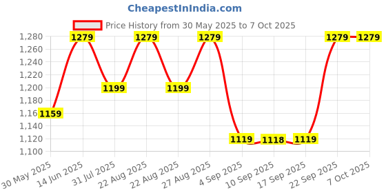 myntra.com Miss Chase Checked Basic Jumpsuit miss chase Price History Graph from 30 May 2025 to 5 Oct 2025