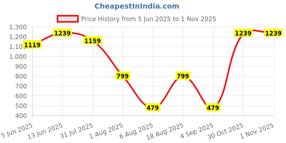 myntra.com Miss Chase Checked Basic Jumpsuit miss chase Price History Graph from 5 Jun 2025 to 31 Oct 2025