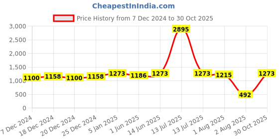myntra.com Miss Chase Checked Shirt Collar Short Sleeves Basic Jumpsuit With Waist Tie-Ups miss chase Price History Graph from 7 Dec 2024 to 30 Oct 2025
