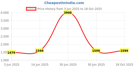 myntra.com Miss Chase Collared Top With Skirt Co-Ords miss chase Price History Graph from 3 Jun 2025 to 18 Oct 2025