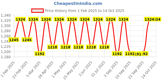 myntra.com Miss Chase Colourblocked Basic Jumpsuit miss chase Price History Graph from 1 Feb 2025 to 13 Oct 2025