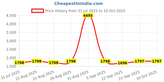 myntra.com Miss Chase Colourblocked Sequined V-Neck Party Basic Jumpsuit miss chase Price History Graph from 31 Jul 2025 to 10 Oct 2025