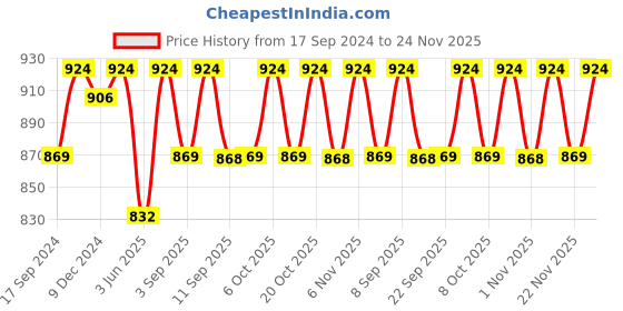 myntra.com Miss Chase Colourblocked Stand Collar Pure Cotton Bomber Jacket miss chase Price History Graph from 17 Sep 2024 to 24 Nov 2025