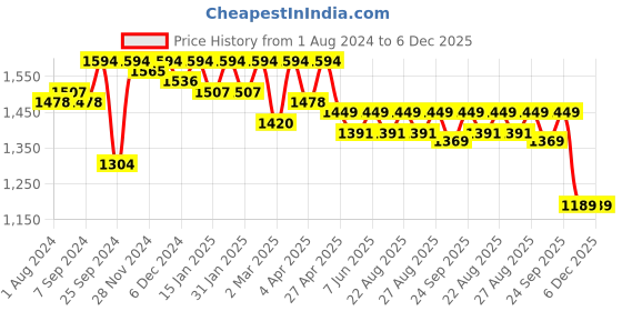 myntra.com Miss Chase Contrast Lace Boat Neck Sleeveless Georgette Fit and Flare Maxi Dress miss chase Price History Graph from 1 Aug 2024 to 6 Dec 2025