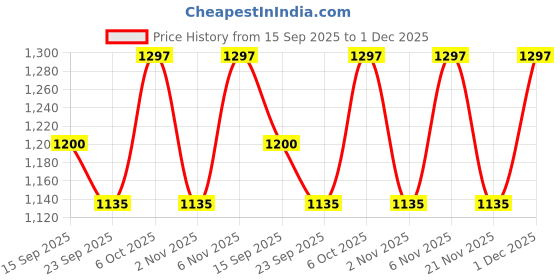 myntra.com Miss Chase Crying Obsidian Women Regular Fit High-Rise Cargo Denim Jeans miss chase Price History Graph from 15 Sep 2025 to 1 Dec 2025