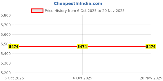 myntra.com Miss Chase Culotte Jumpsuit miss chase Price History Graph from 6 Oct 2025 to 19 Nov 2025