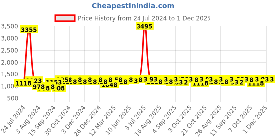 myntra.com Miss Chase Dark Nights Women Bootcut High-Rise Clean Look Light Fade Stretchable Jeans miss chase Price History Graph from 24 Jul 2024 to 30 Nov 2025