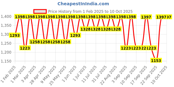 myntra.com Miss Chase Denim A-Line Midi Skirts miss chase Price History Graph from 1 Feb 2025 to 9 Oct 2025