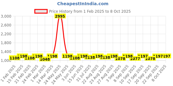 myntra.com Miss Chase Denim A-Line Midi Skirts miss chase Price History Graph from 1 Feb 2025 to 7 Oct 2025