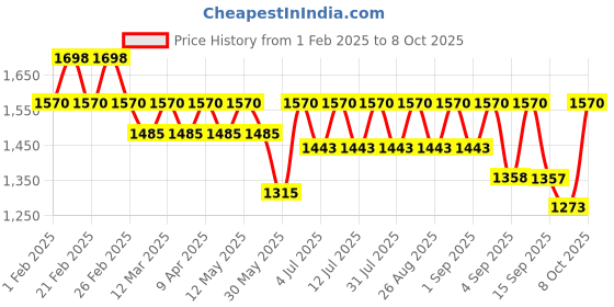 myntra.com Miss Chase Denim A-Line Midi Skirts miss chase Price History Graph from 1 Feb 2025 to 8 Oct 2025