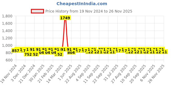 myntra.com Miss Chase Denim A-Line Mini Skirt miss chase Price History Graph from 19 Nov 2024 to 25 Nov 2025