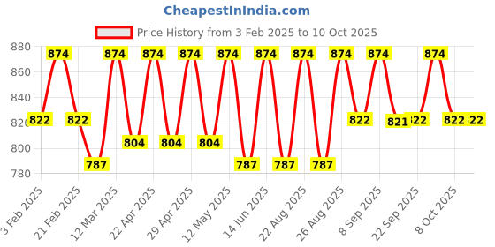 myntra.com Miss Chase Denim A-Line Mini Skirts miss chase Price History Graph from 3 Feb 2025 to 8 Oct 2025