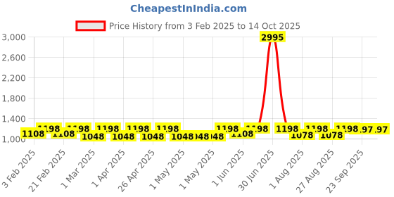 myntra.com Miss Chase Denim A-Line Mini Skirts miss chase Price History Graph from 3 Feb 2025 to 14 Oct 2025