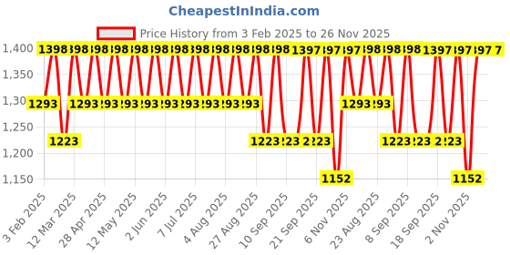 myntra.com Miss Chase Denim A-Line Mini Skirts miss chase Price History Graph from 3 Feb 2025 to 26 Nov 2025