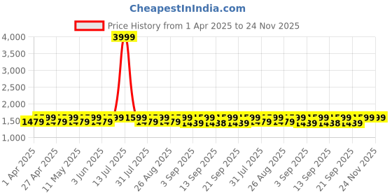 myntra.com Miss Chase Denim Midi Skirt miss chase Price History Graph from 1 Apr 2025 to 23 Nov 2025