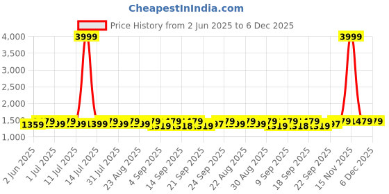 myntra.com Miss Chase Denim Midi Straight Skirt miss chase Price History Graph from 2 Jun 2025 to 6 Dec 2025