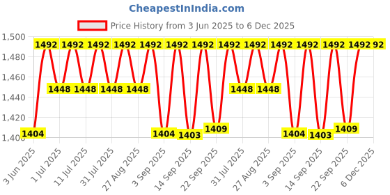 myntra.com Miss Chase Denim Midi Straight Skirt miss chase Price History Graph from 3 Jun 2025 to 6 Dec 2025