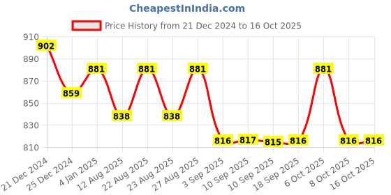 myntra.com Miss Chase Denim Sheath Dress miss chase Price History Graph from 21 Dec 2024 to 16 Oct 2025