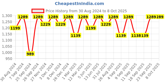 myntra.com Miss Chase Embellished Basic Jumpsuit miss chase Price History Graph from 30 Aug 2024 to 8 Oct 2025