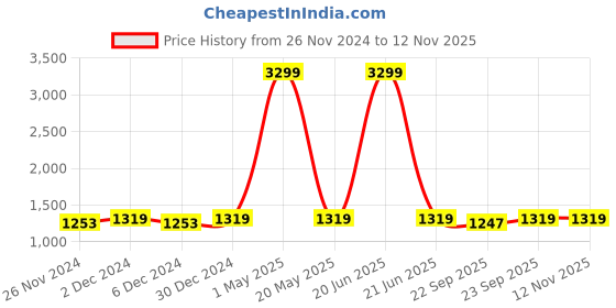 myntra.com Miss Chase Embellished Basic Long Layered Jumpsuit miss chase Price History Graph from 26 Nov 2024 to 10 Nov 2025