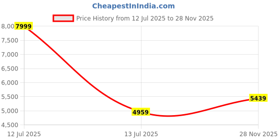 myntra.com Miss Chase Embellished Draped Maxi Dress miss chase Price History Graph from 12 Jul 2025 to 28 Nov 2025