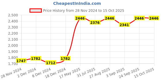 myntra.com Miss Chase Embellished Flared Sleeve Georgette Maxi Dress miss chase Price History Graph from 28 Nov 2024 to 15 Oct 2025