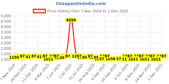 myntra.com Miss Chase Embellished Georgette A-Line Midi Dress miss chase Price History Graph from 7 Nov 2024 to 1 Dec 2025