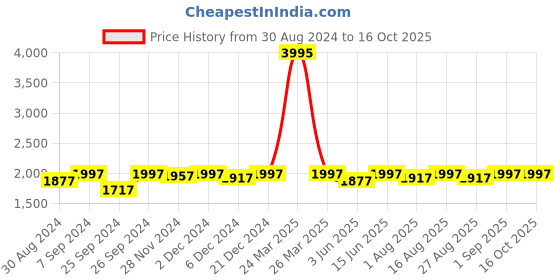 myntra.com Miss Chase Embellished Georgette Layered Sleeveless Maxi Dress miss chase Price History Graph from 30 Aug 2024 to 16 Oct 2025