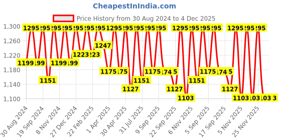 myntra.com Miss Chase Embellished Georgette Mandarin Collar Fit & Flare Dress miss chase Price History Graph from 30 Aug 2024 to 4 Dec 2025