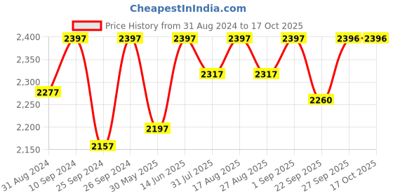 myntra.com Miss Chase Embellished Georgette Maxi Wrap Dress miss chase Price History Graph from 31 Aug 2024 to 16 Oct 2025