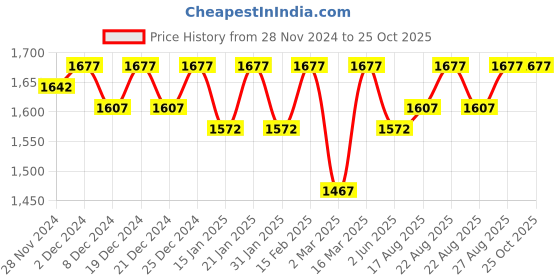 myntra.com Miss Chase Embellished Halter Neck Sheath Midi Dress miss chase Price History Graph from 28 Nov 2024 to 25 Oct 2025