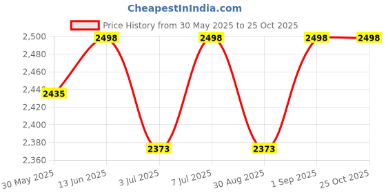 myntra.com Miss Chase Embellished Halter Neck Sleeveless Georgette Maxi Dress miss chase Price History Graph from 30 May 2025 to 25 Oct 2025