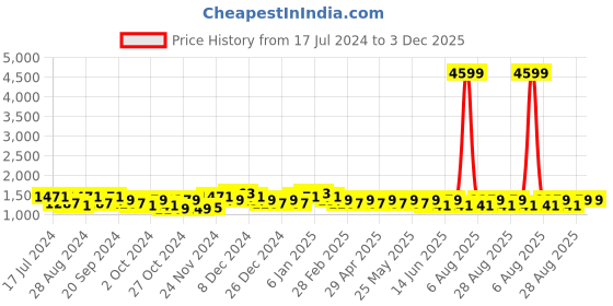 myntra.com Miss Chase Embellished One Sleeve Maxi Dress miss chase Price History Graph from 17 Jul 2024 to 2 Dec 2025