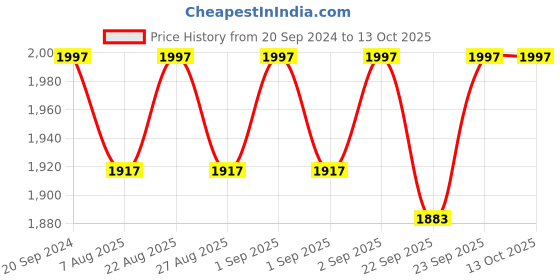 myntra.com Miss Chase Embellished PLeated Fit & Flare Sequinned Georgette Maxi Dress miss chase Price History Graph from 20 Sep 2024 to 13 Oct 2025
