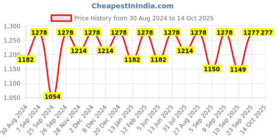 myntra.com Miss Chase Embellished Pleated Layered Jumpsuit miss chase Price History Graph from 30 Aug 2024 to 13 Oct 2025