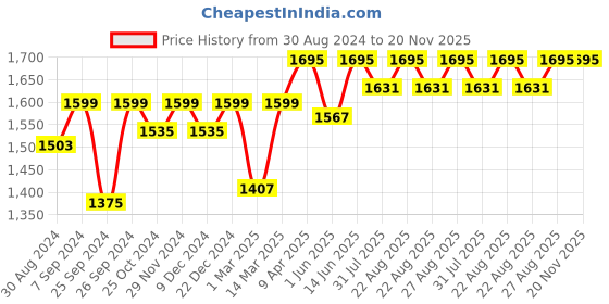 myntra.com Miss Chase Embellished Round Neck Basic Jumpsuit miss chase Price History Graph from 30 Aug 2024 to 19 Nov 2025
