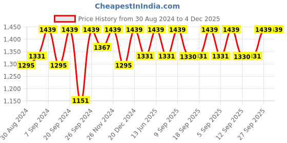 myntra.com Miss Chase Embellished Ruffles Sleeveless Basic Jumpsuit miss chase Price History Graph from 30 Aug 2024 to 4 Dec 2025