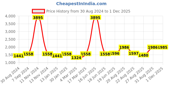 myntra.com Miss Chase Embellished Sequinned Georgette Maxi Dress miss chase Price History Graph from 30 Aug 2024 to 1 Dec 2025