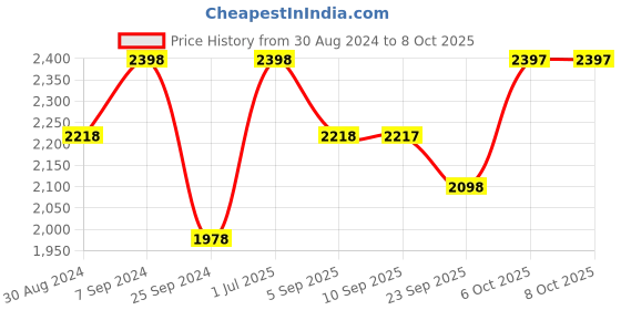 myntra.com Miss Chase Embellished Top With Skirts Co-Ords miss chase Price History Graph from 30 Aug 2024 to 6 Oct 2025