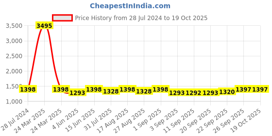 myntra.com Miss Chase Embellished V-Neck Georgette Wrap Midi Dress miss chase Price History Graph from 28 Jul 2024 to 17 Oct 2025
