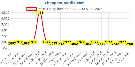 myntra.com Miss Chase Embroidered Cold-Shoulder Sleeves Georgette Maxi Dress miss chase Price History Graph from 6 Dec 2024 to 5 Sep 2025