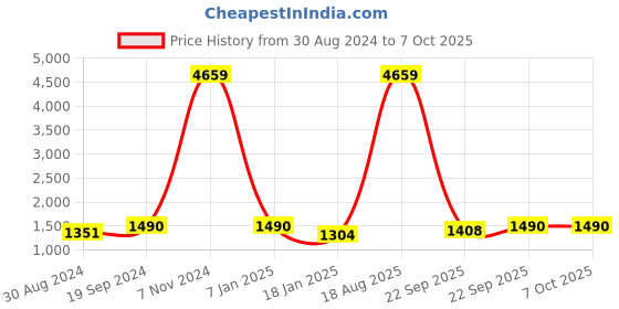 myntra.com Miss Chase Embroidered Kaftan Styled Basic Jumpsuit miss chase Price History Graph from 30 Aug 2024 to 6 Oct 2025
